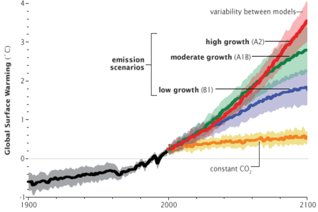 A Brief History of Climate Change